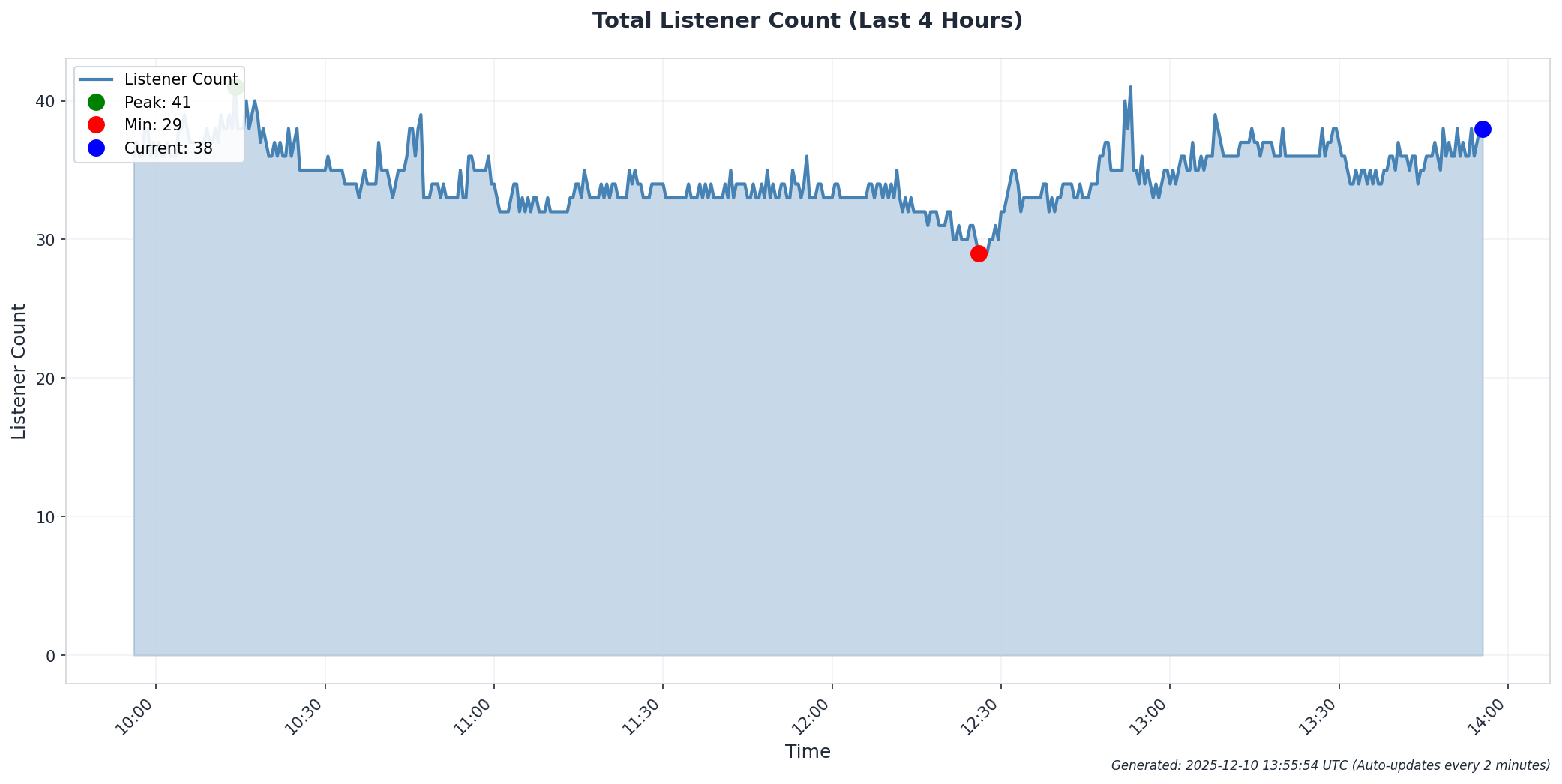 Stream Listener Count Chart - Last 4 Hours